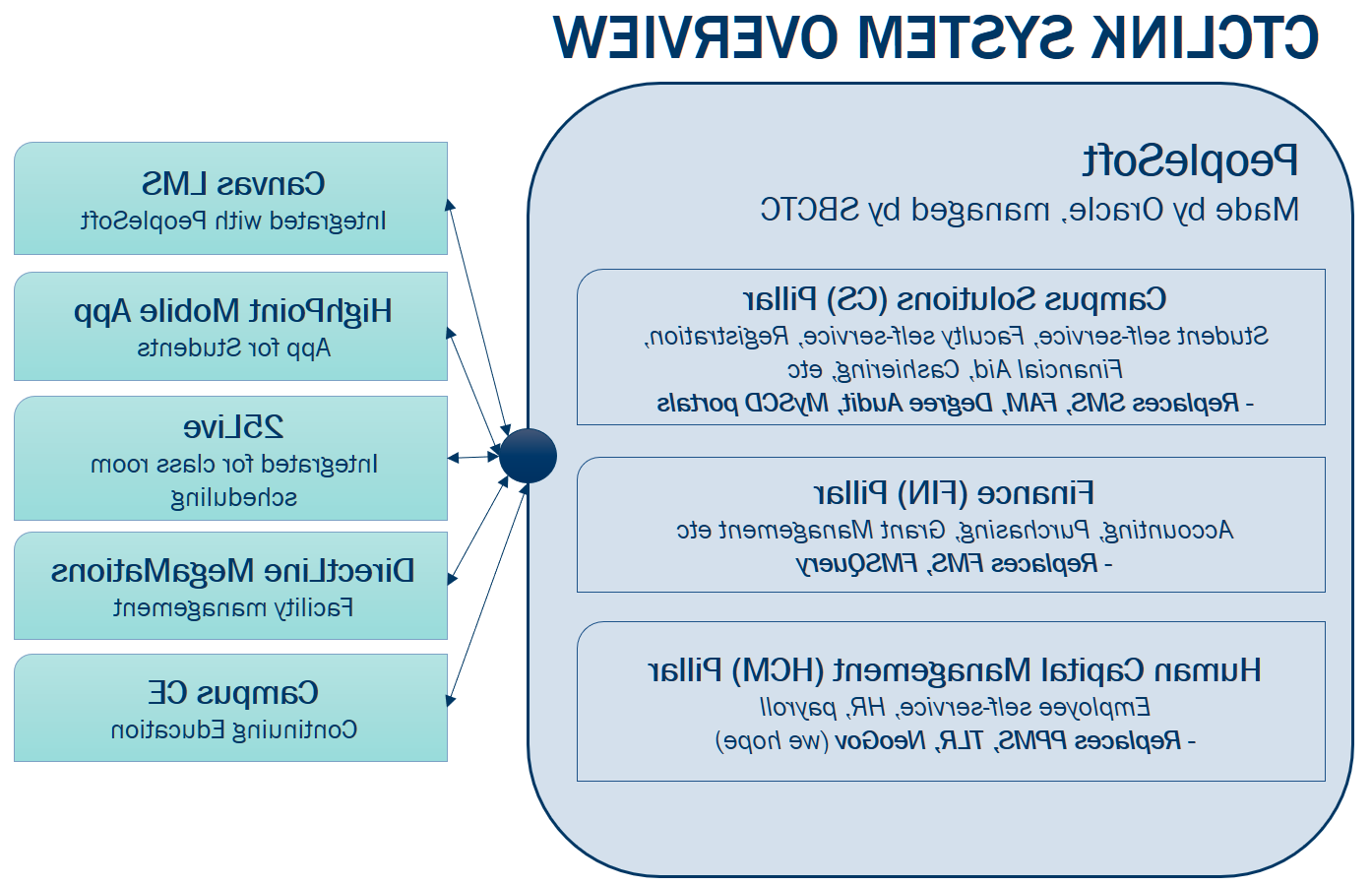 ctcLink System Overview